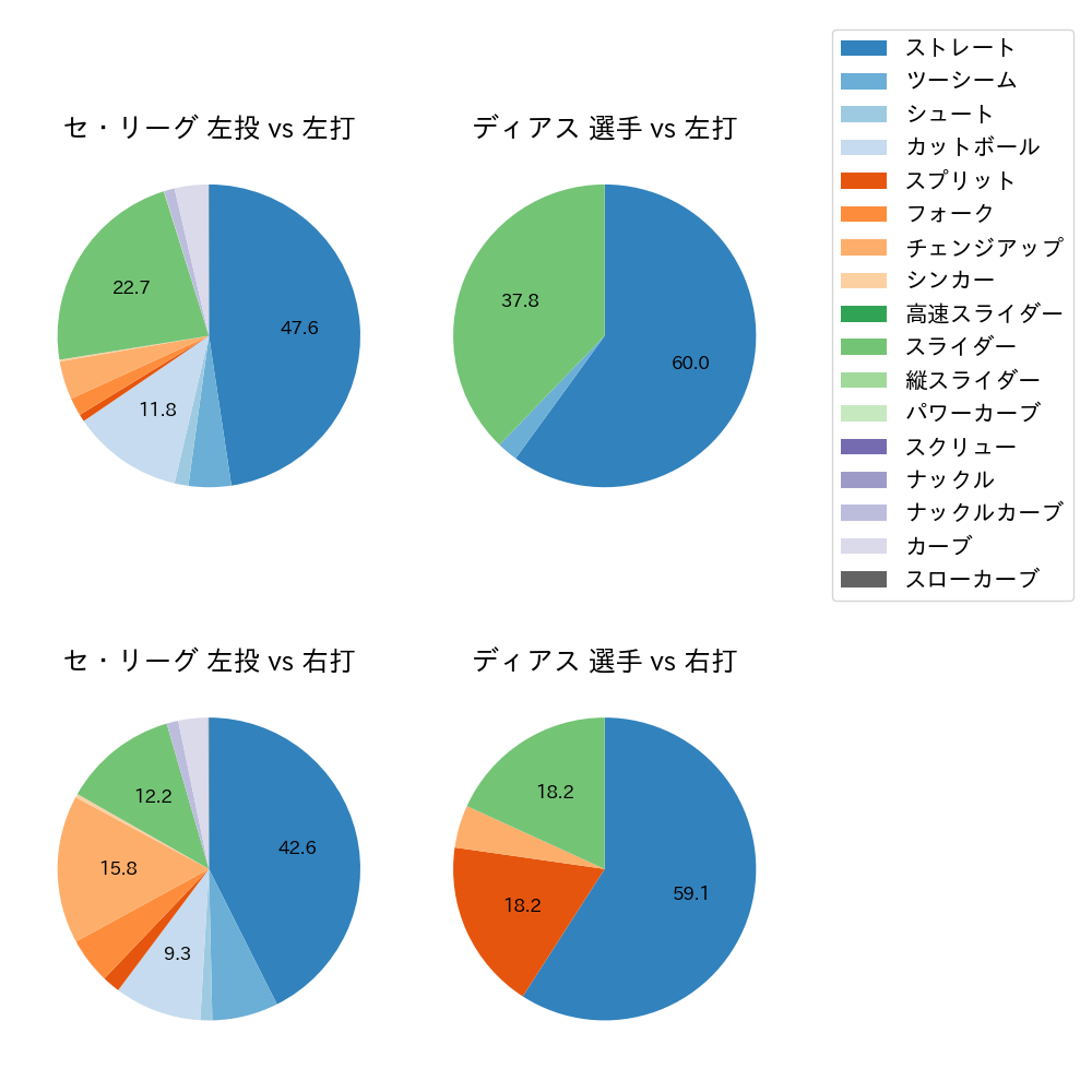 ディアス 球種割合(2024年レギュラーシーズン全試合)