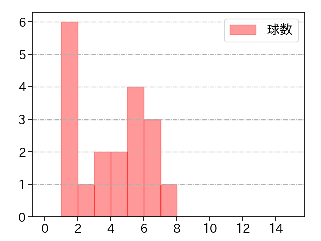 ディアス 打者に投じた球数分布(2024年レギュラーシーズン全試合)
