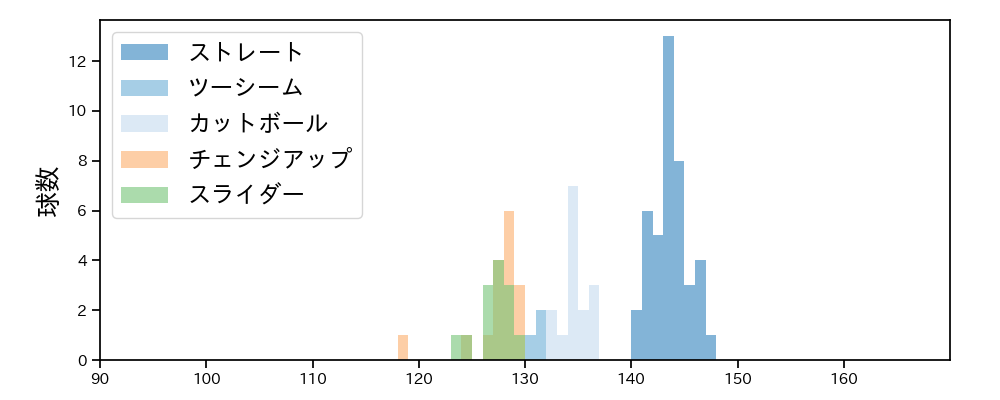 東 克樹 球種&球速の分布1(2025年3月)
