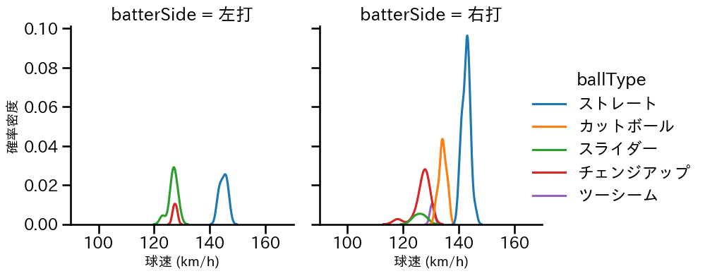 東 克樹 球種&球速の分布2(2025年3月)
