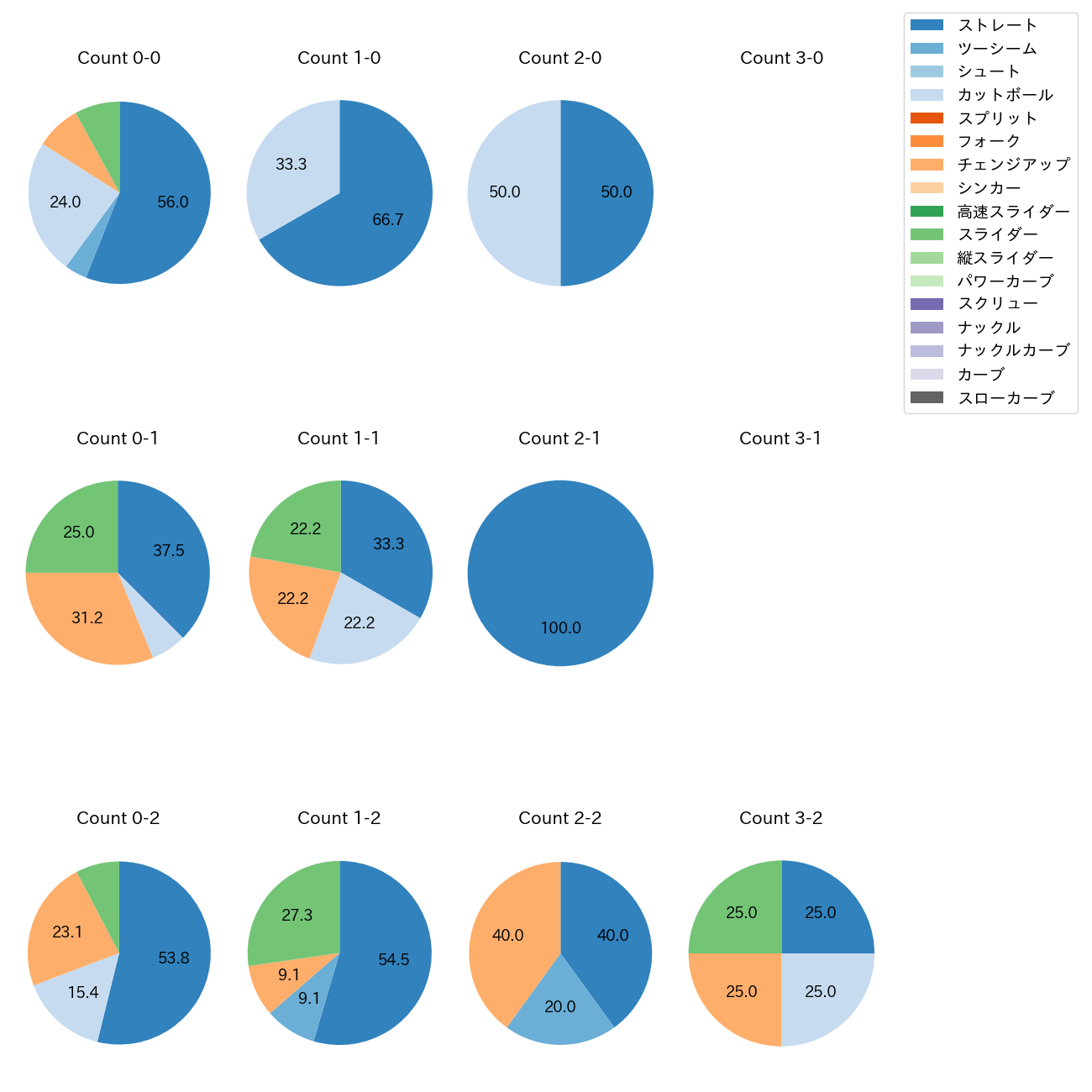 東 克樹 カウント別 球種割合(2025年3月)