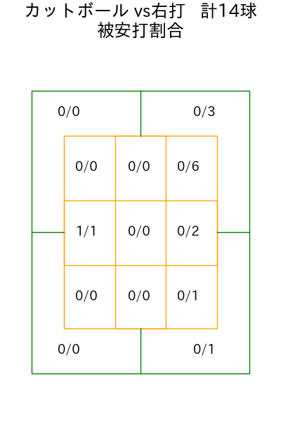 東 克樹 コース別被安打割合(2025年3月)
