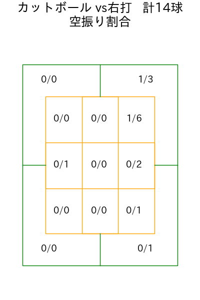 東 克樹 コース別空振り割合(2025年3月)