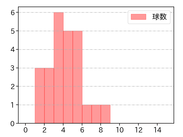 東 克樹 打者に投じた球数分布(2025年3月)