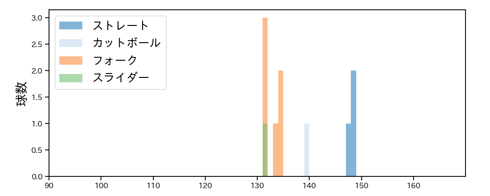 伊勢 大夢 球種&球速の分布1(2025年3月)