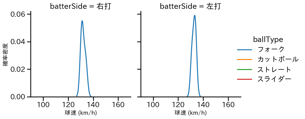 伊勢 大夢 球種&球速の分布2(2025年3月)