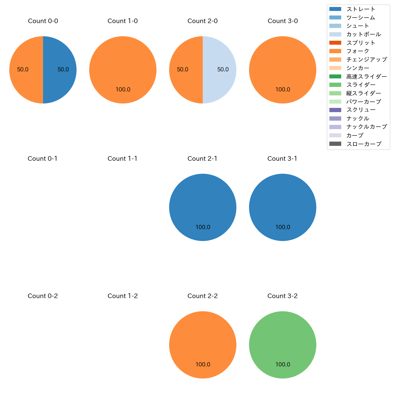 伊勢 大夢 カウント別 球種割合(2025年3月)