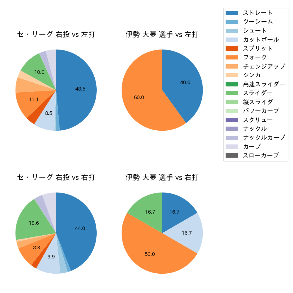 伊勢 大夢 球種割合(2025年3月)