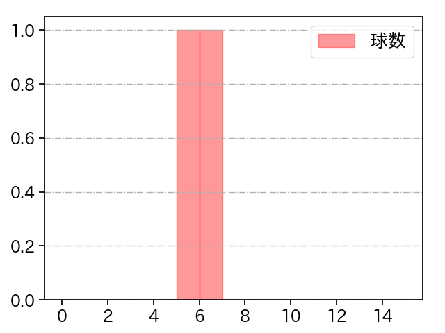 伊勢 大夢 打者に投じた球数分布(2025年3月)