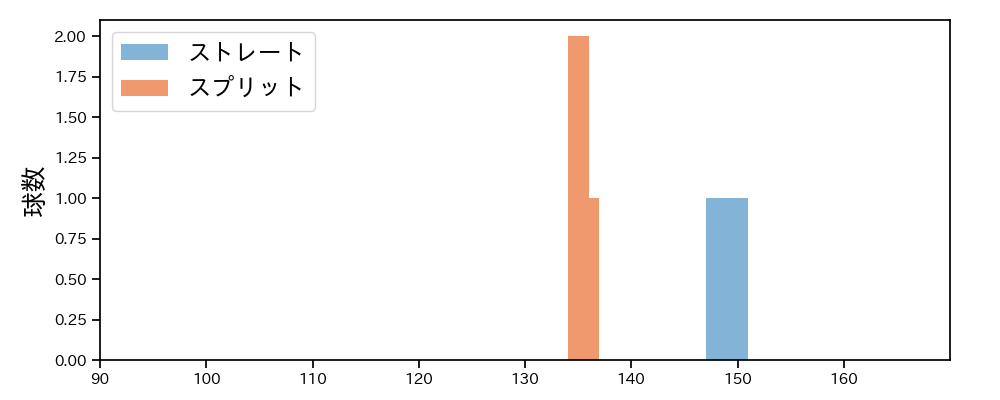 山﨑 康晃 球種&球速の分布1(2025年3月)
