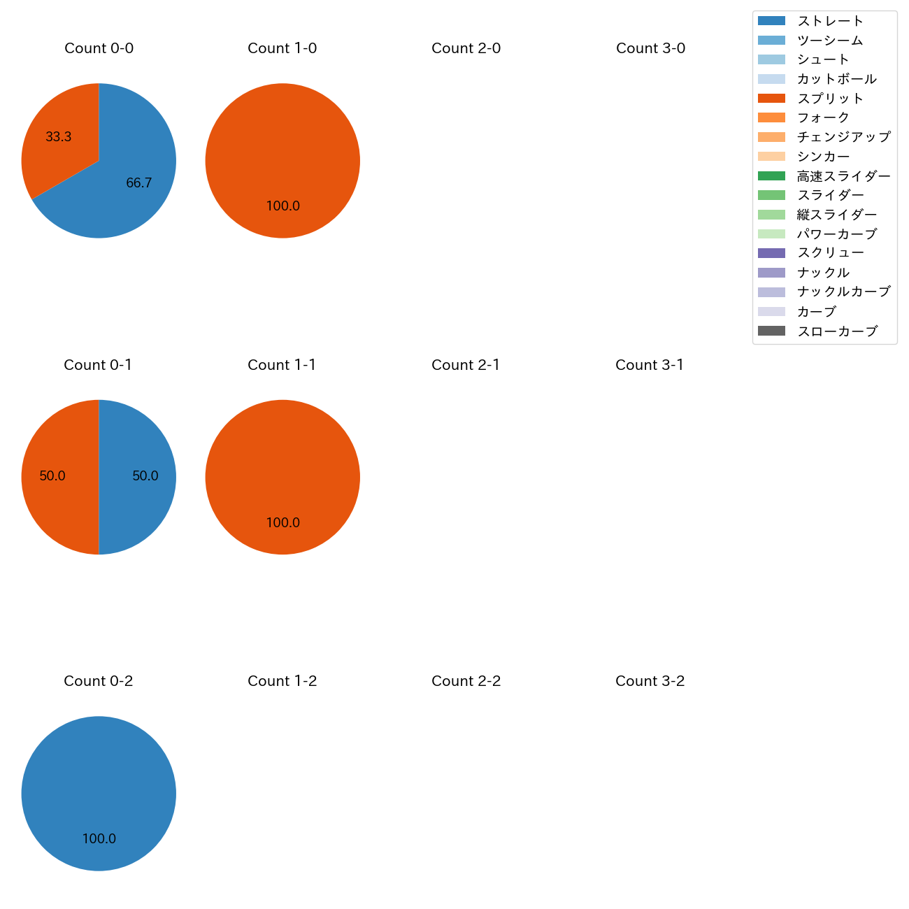 山﨑 康晃 カウント別 球種割合(2025年3月)