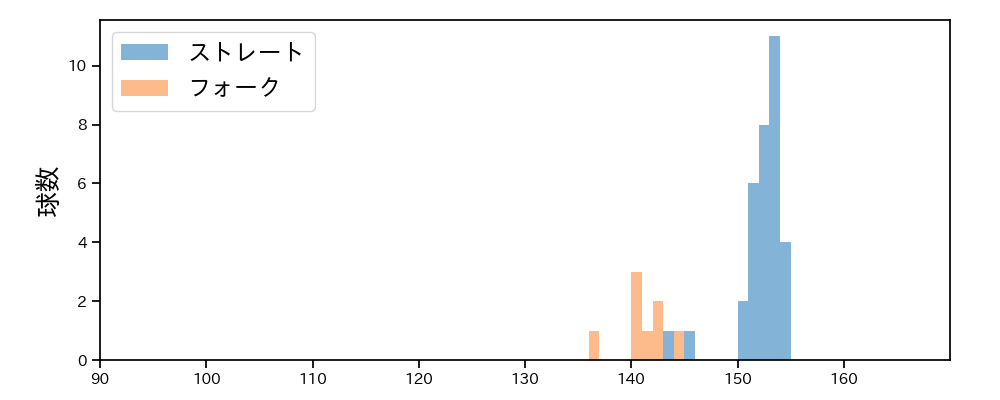 入江 大生 球種&球速の分布1(2025年3月)