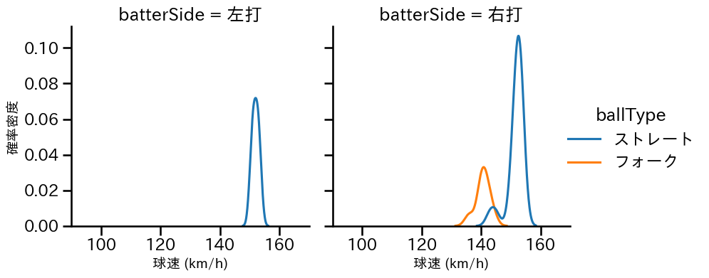 入江 大生 球種&球速の分布2(2025年3月)