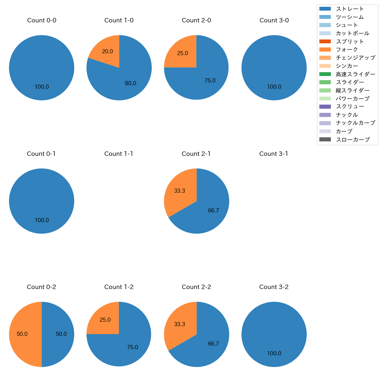 入江 大生 カウント別 球種割合(2025年3月)