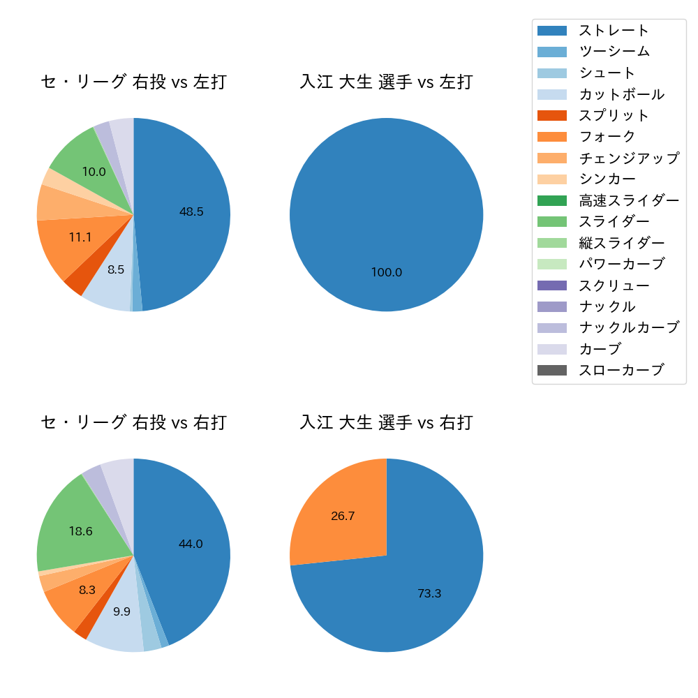 入江 大生 球種割合(2025年3月)
