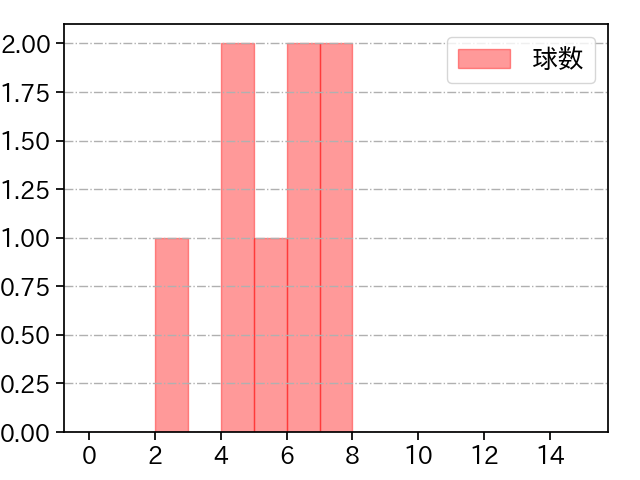 入江 大生 打者に投じた球数分布(2025年3月)