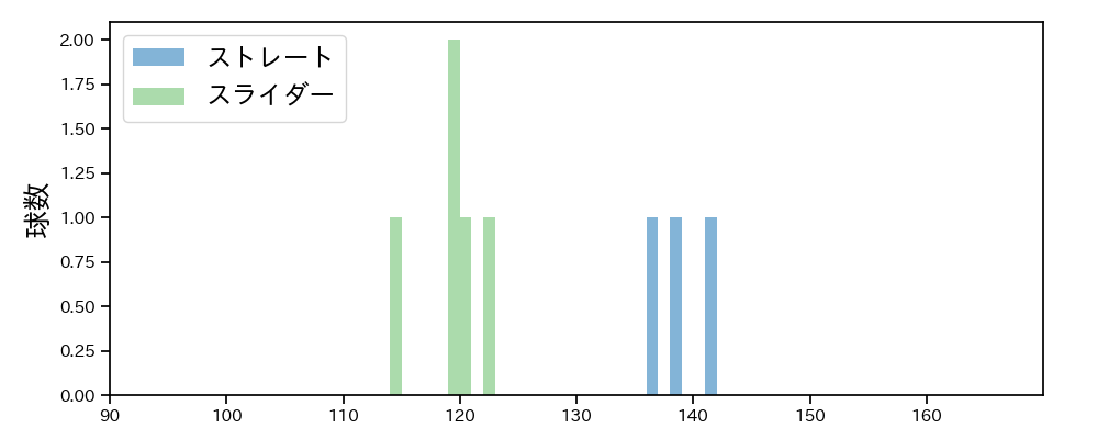 佐々木 千隼 球種&球速の分布1(2025年3月)