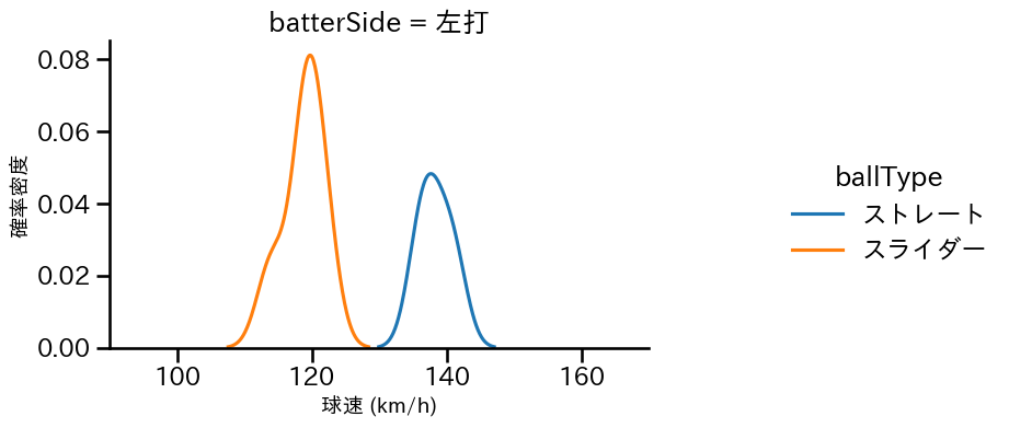 佐々木 千隼 球種&球速の分布2(2025年3月)