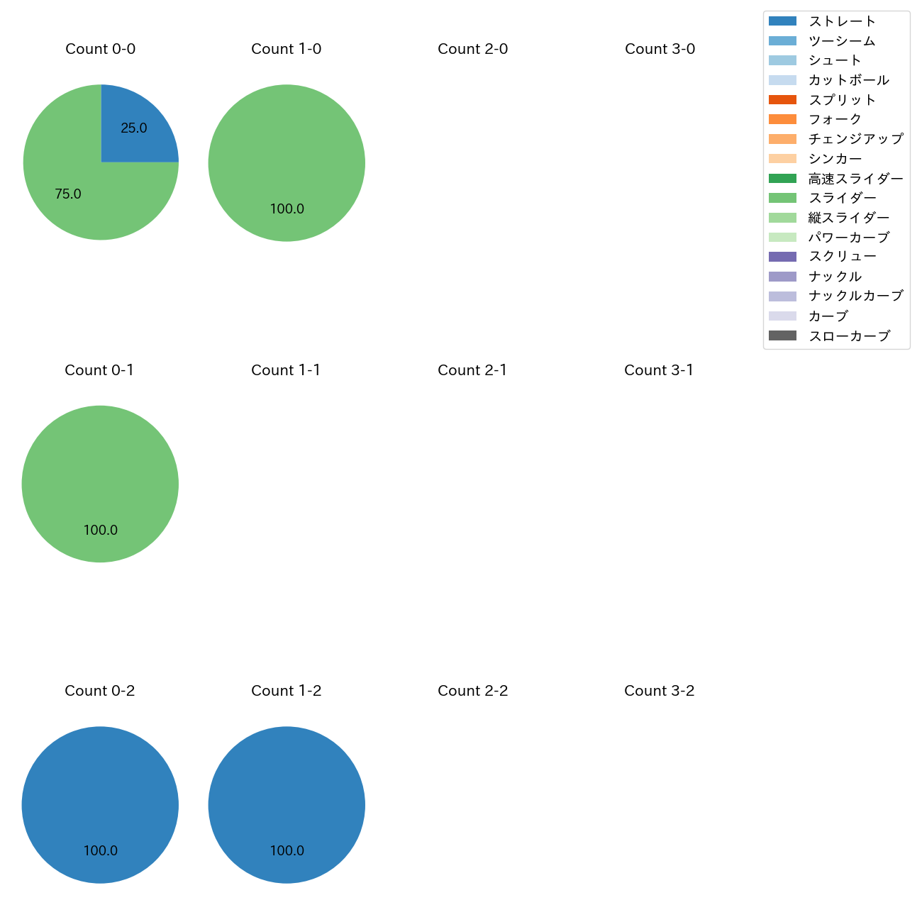 佐々木 千隼 カウント別 球種割合(2025年3月)