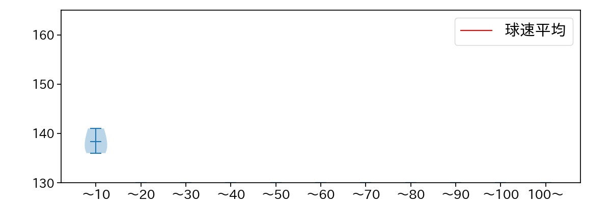 佐々木 千隼 球数による球速(ストレート)の推移(2025年3月)