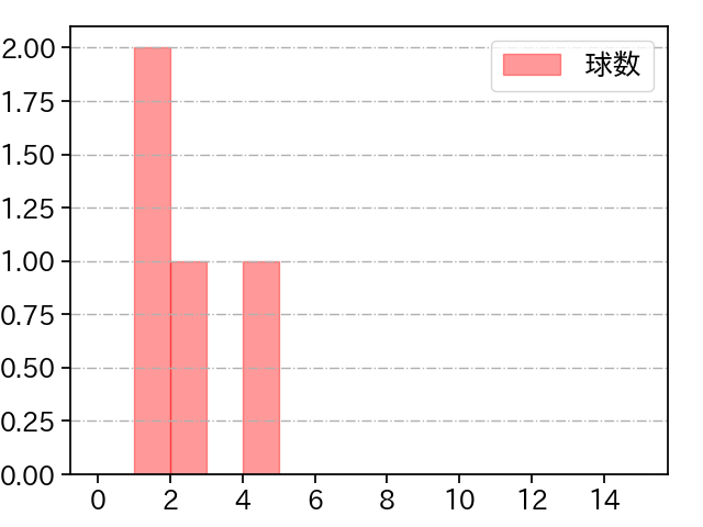 佐々木 千隼 打者に投じた球数分布(2025年3月)