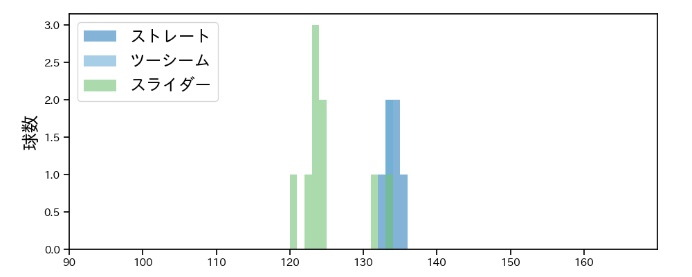 颯 球種&球速の分布1(2025年3月)