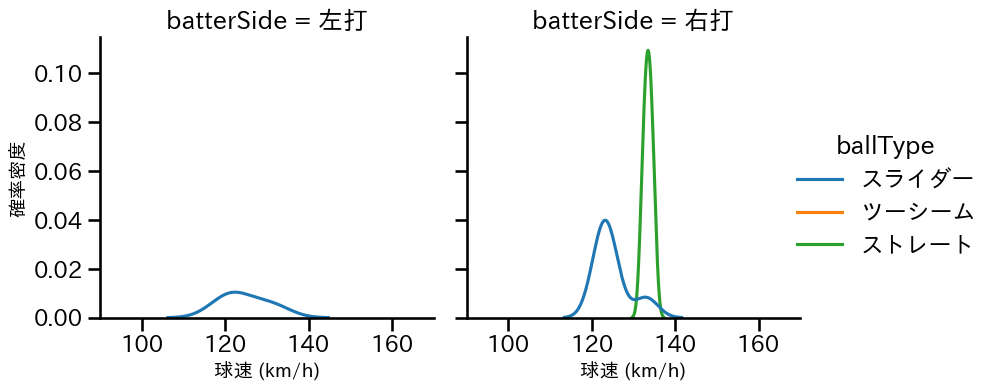 颯 球種&球速の分布2(2025年3月)