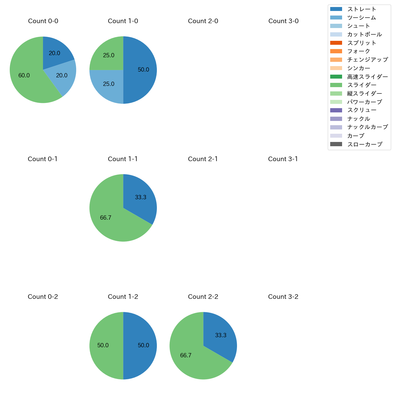 颯 カウント別 球種割合(2025年3月)