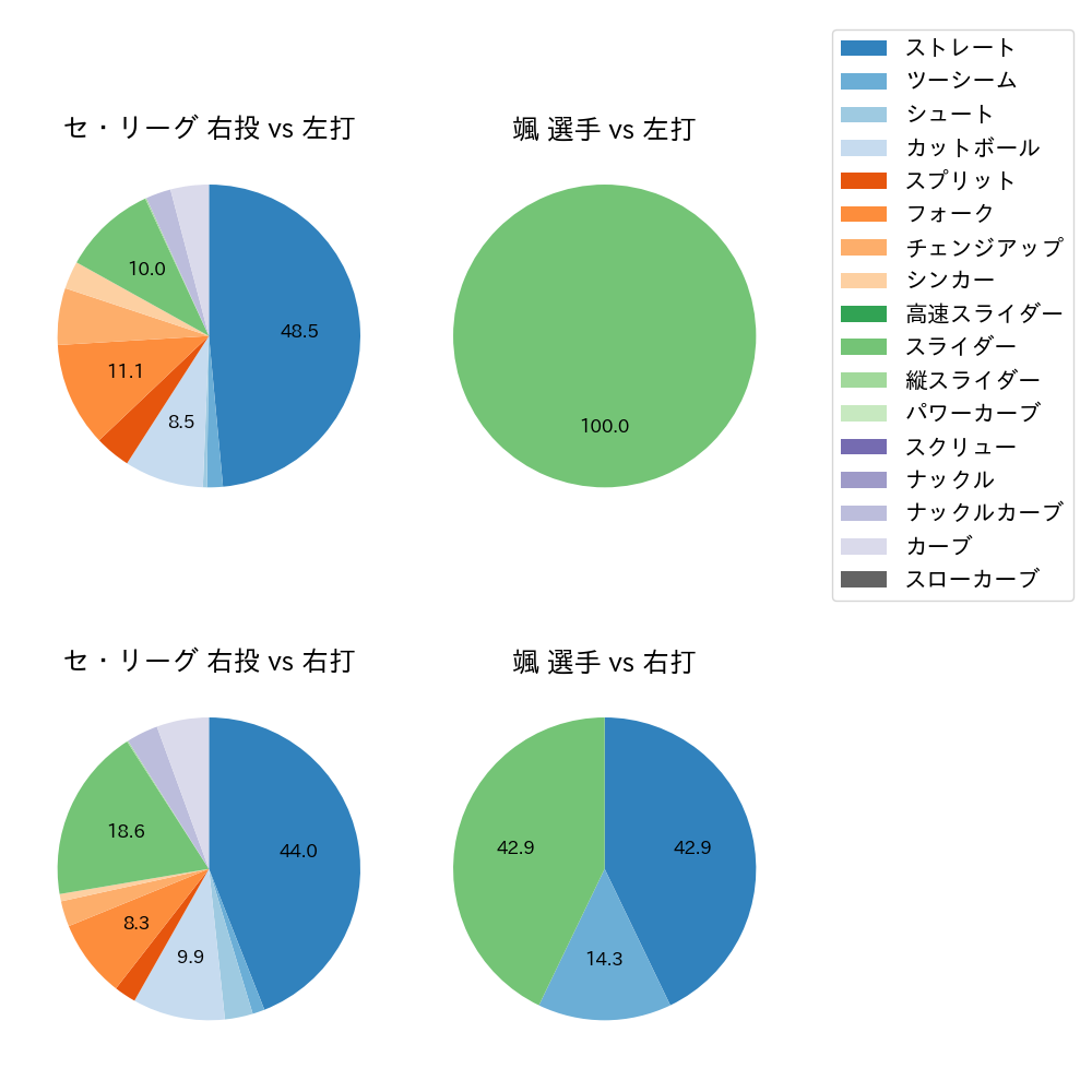 颯 球種割合(2025年3月)