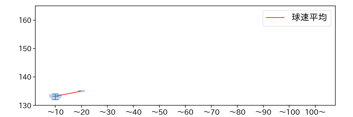 颯 球数による球速(ストレート)の推移(2025年3月)