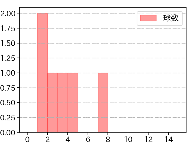 颯 打者に投じた球数分布(2025年3月)