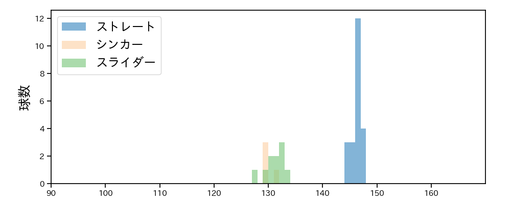 石田 裕太郎 球種&球速の分布1(2025年3月)