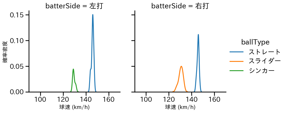 石田 裕太郎 球種&球速の分布2(2025年3月)