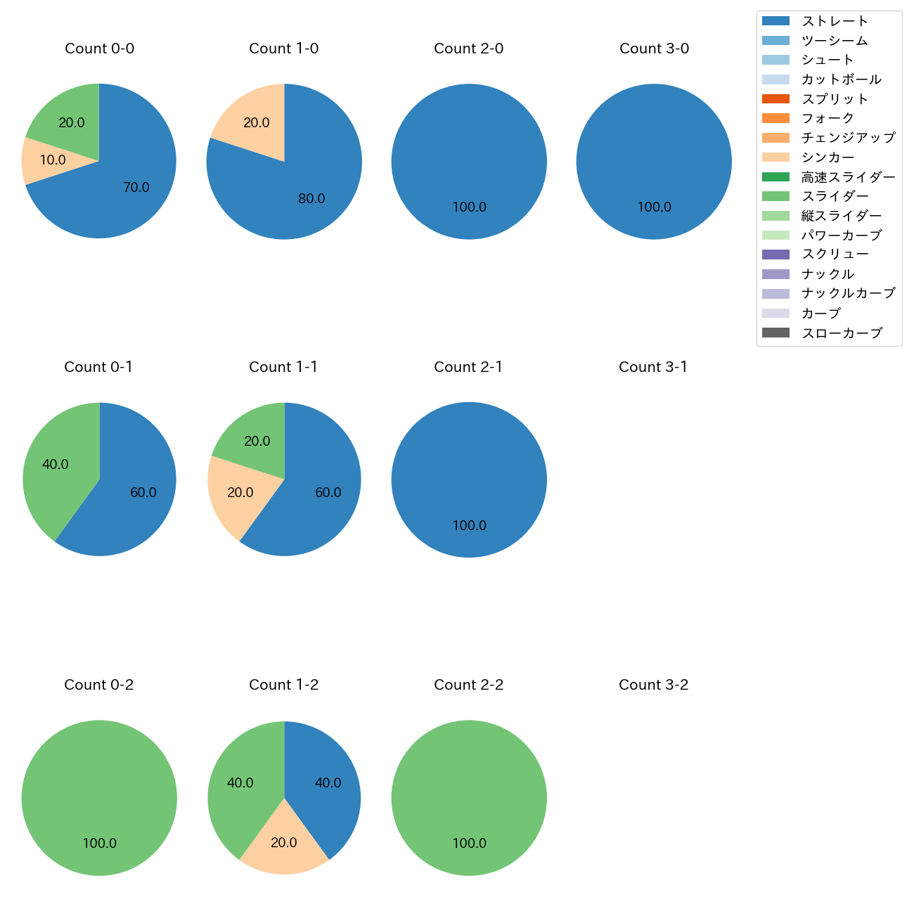 石田 裕太郎 カウント別 球種割合(2025年3月)