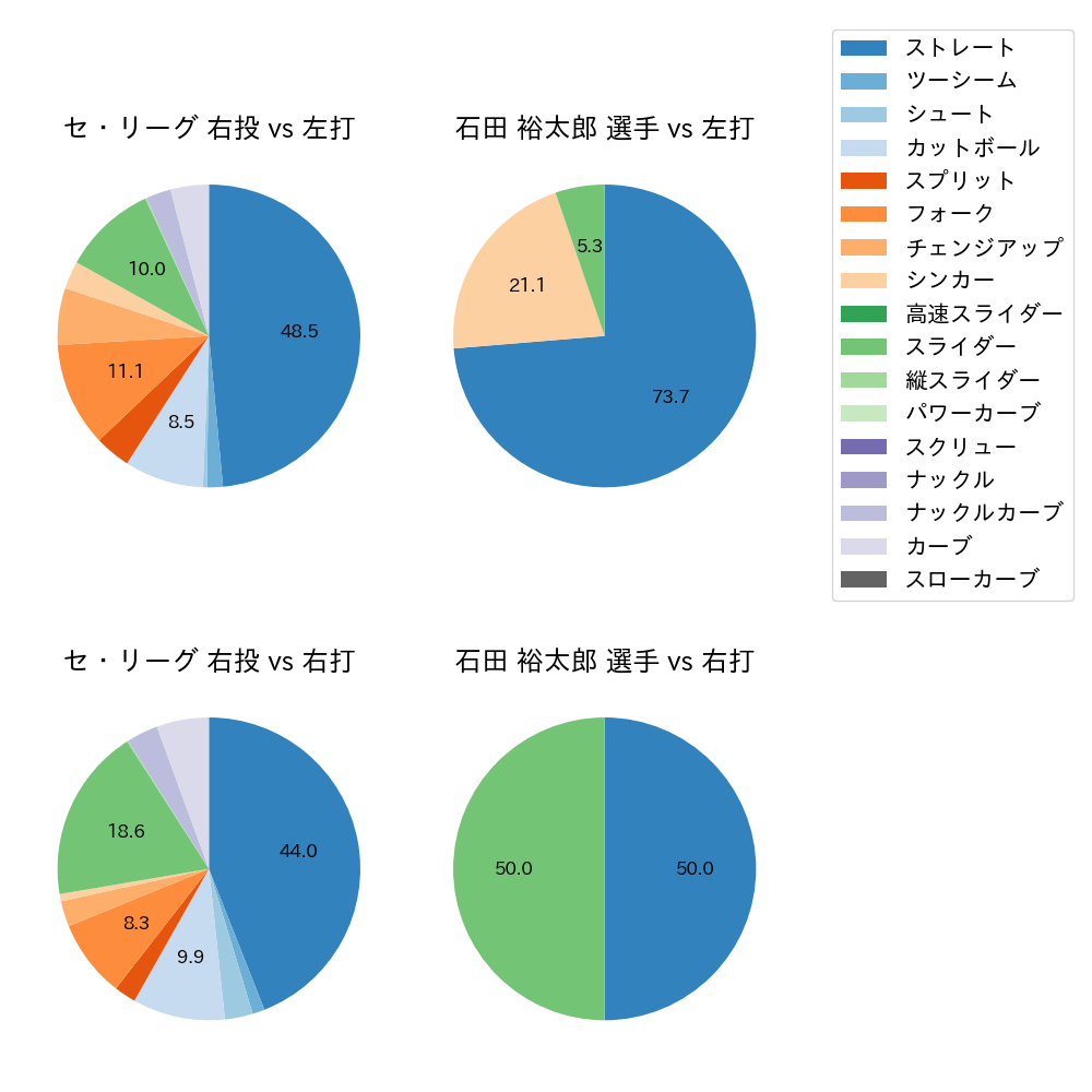 石田 裕太郎 球種割合(2025年3月)