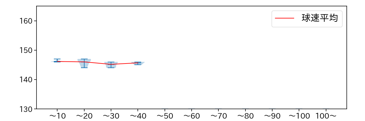 石田 裕太郎 球数による球速(ストレート)の推移(2025年3月)