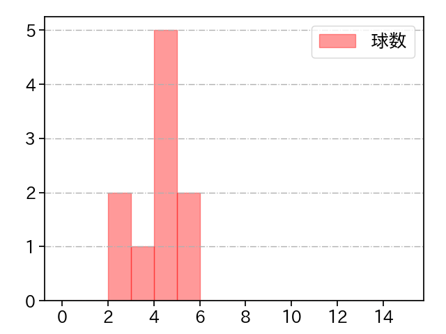 石田 裕太郎 打者に投じた球数分布(2025年3月)