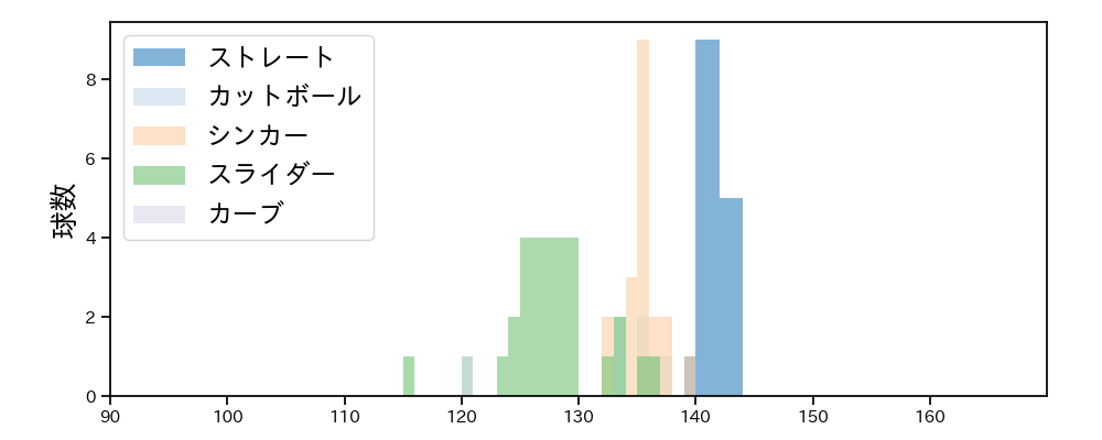 平良 拳太郎 球種&球速の分布1(2025年3月)