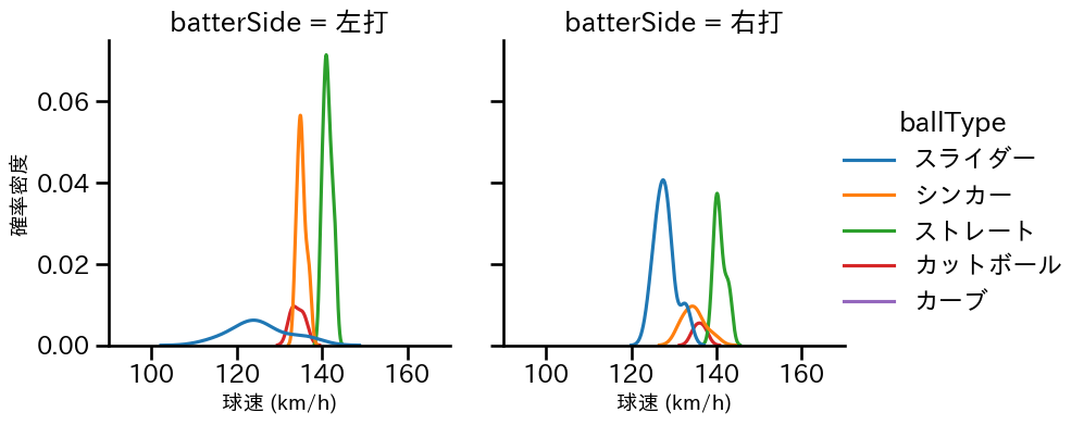 平良 拳太郎 球種&球速の分布2(2025年3月)