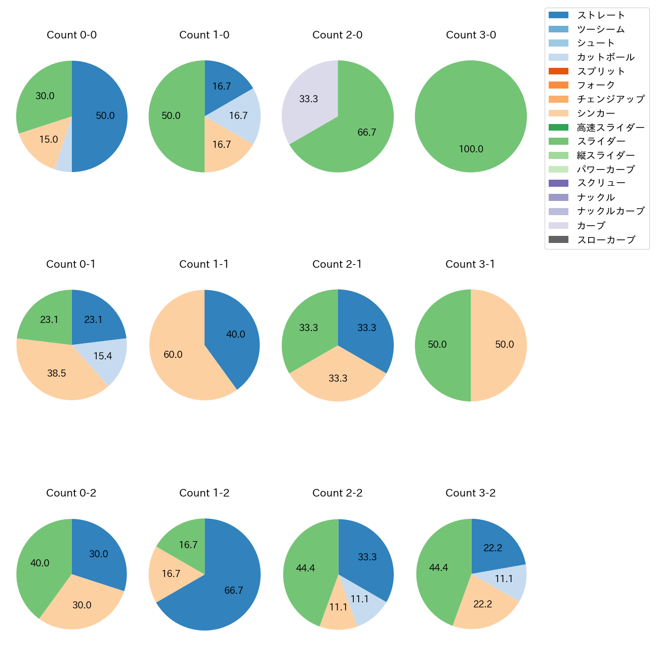 平良 拳太郎 カウント別 球種割合(2025年3月)