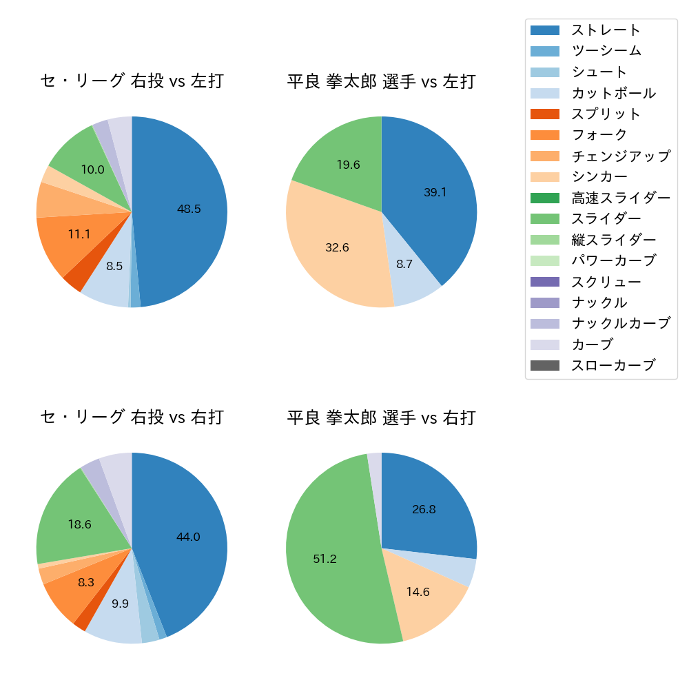 平良 拳太郎 球種割合(2025年3月)