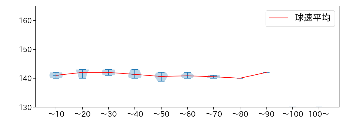 平良 拳太郎 球数による球速(ストレート)の推移(2025年3月)