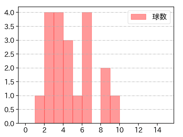 平良 拳太郎 打者に投じた球数分布(2025年3月)