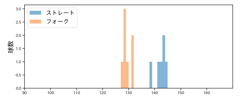 中川 虎大 球種&球速の分布1(2025年3月)