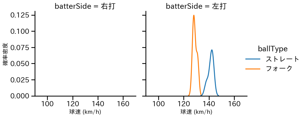 中川 虎大 球種&球速の分布2(2025年3月)