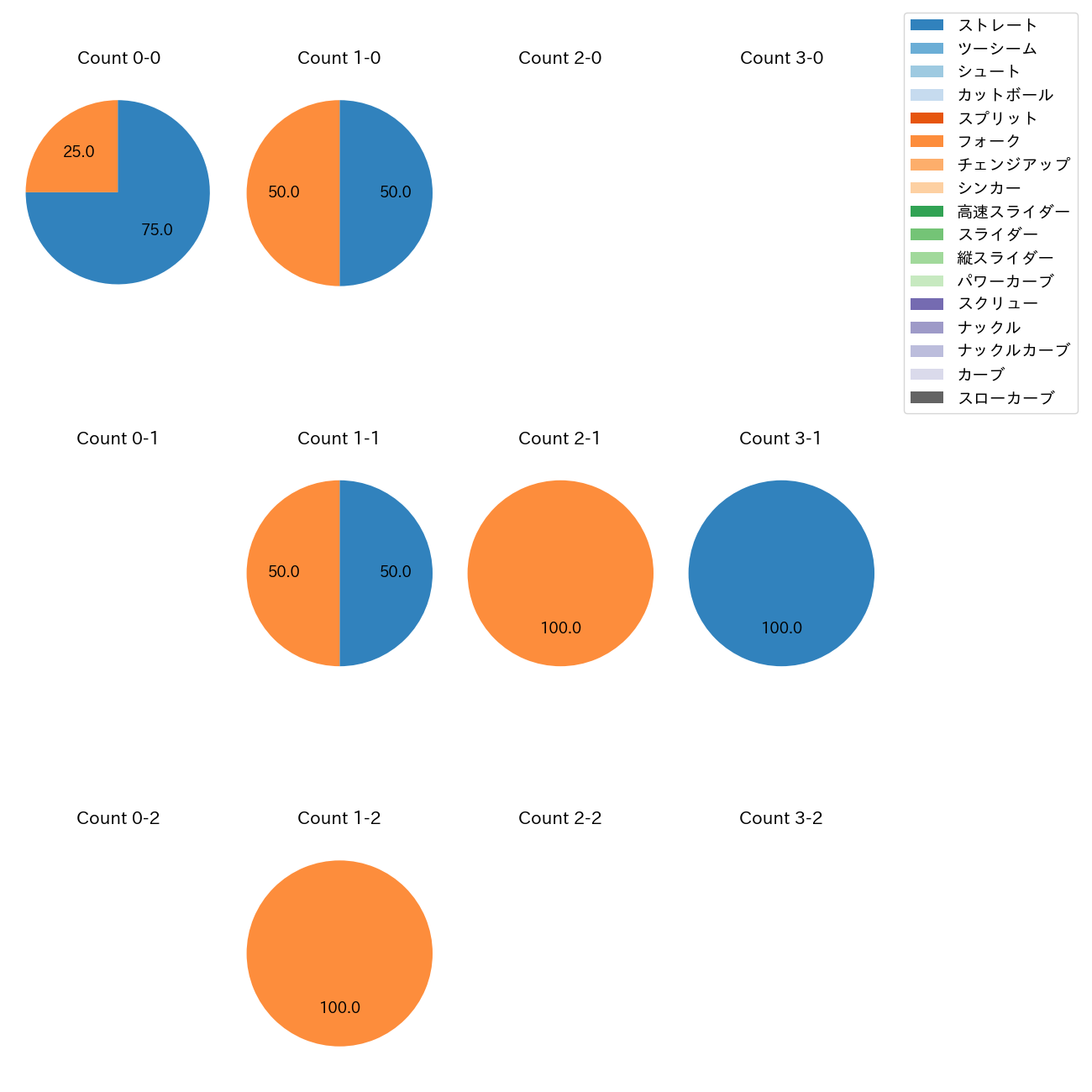 中川 虎大 カウント別 球種割合(2025年3月)