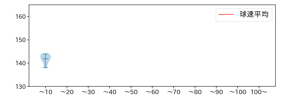 中川 虎大 球数による球速(ストレート)の推移(2025年3月)