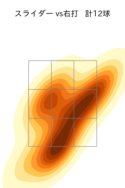 バウアー 配球ヒートマップ(2025年3月)