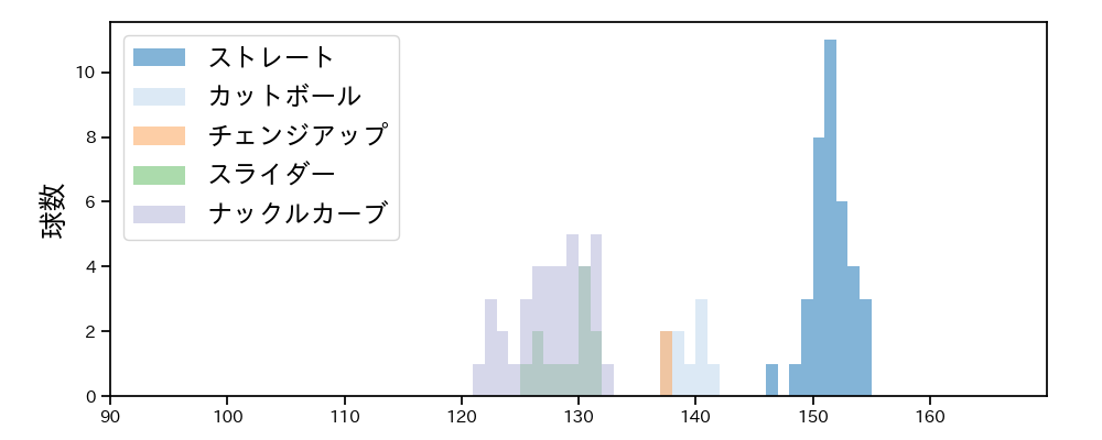 バウアー 球種&球速の分布1(2025年3月)