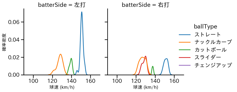バウアー 球種&球速の分布2(2025年3月)